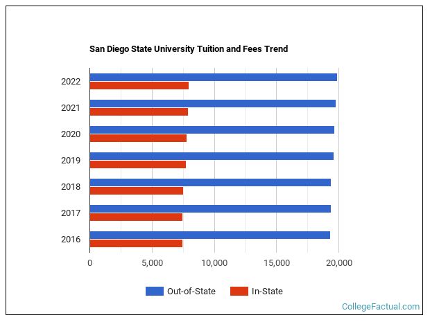 Sdsu Tuition in State