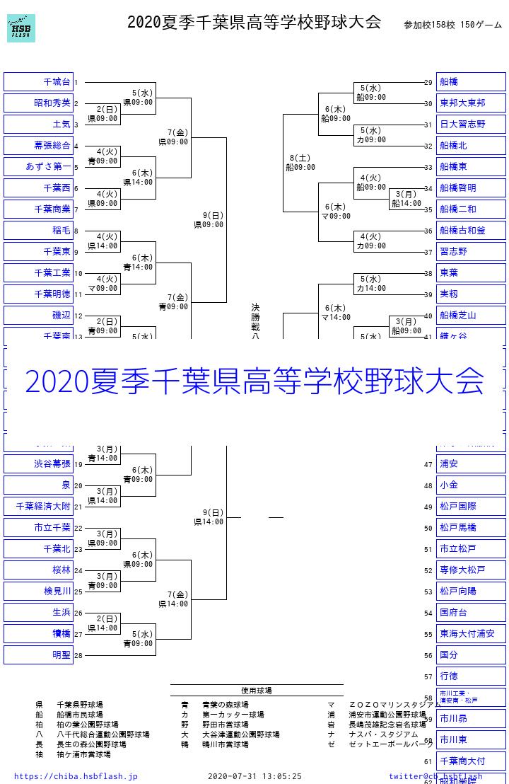 【2026最新】千葉県高校野球リアルタイム速報！試合結果と波乱の全貌