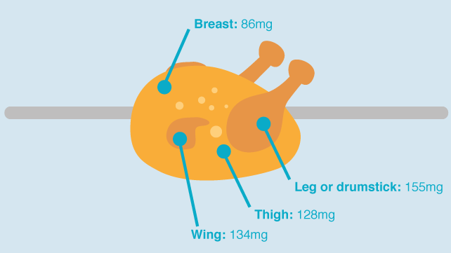 Does Chicken Raise Ldl Cholesterol