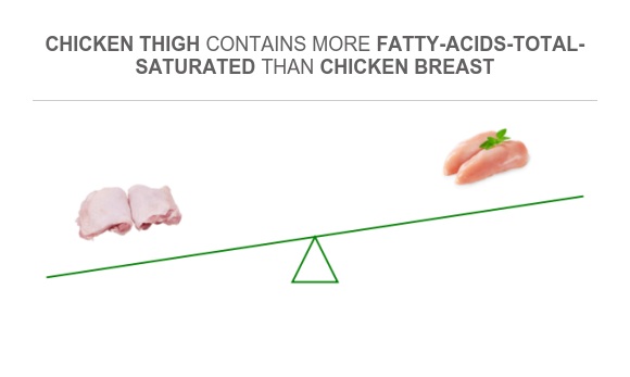 Is Chicken High in Saturated Fat