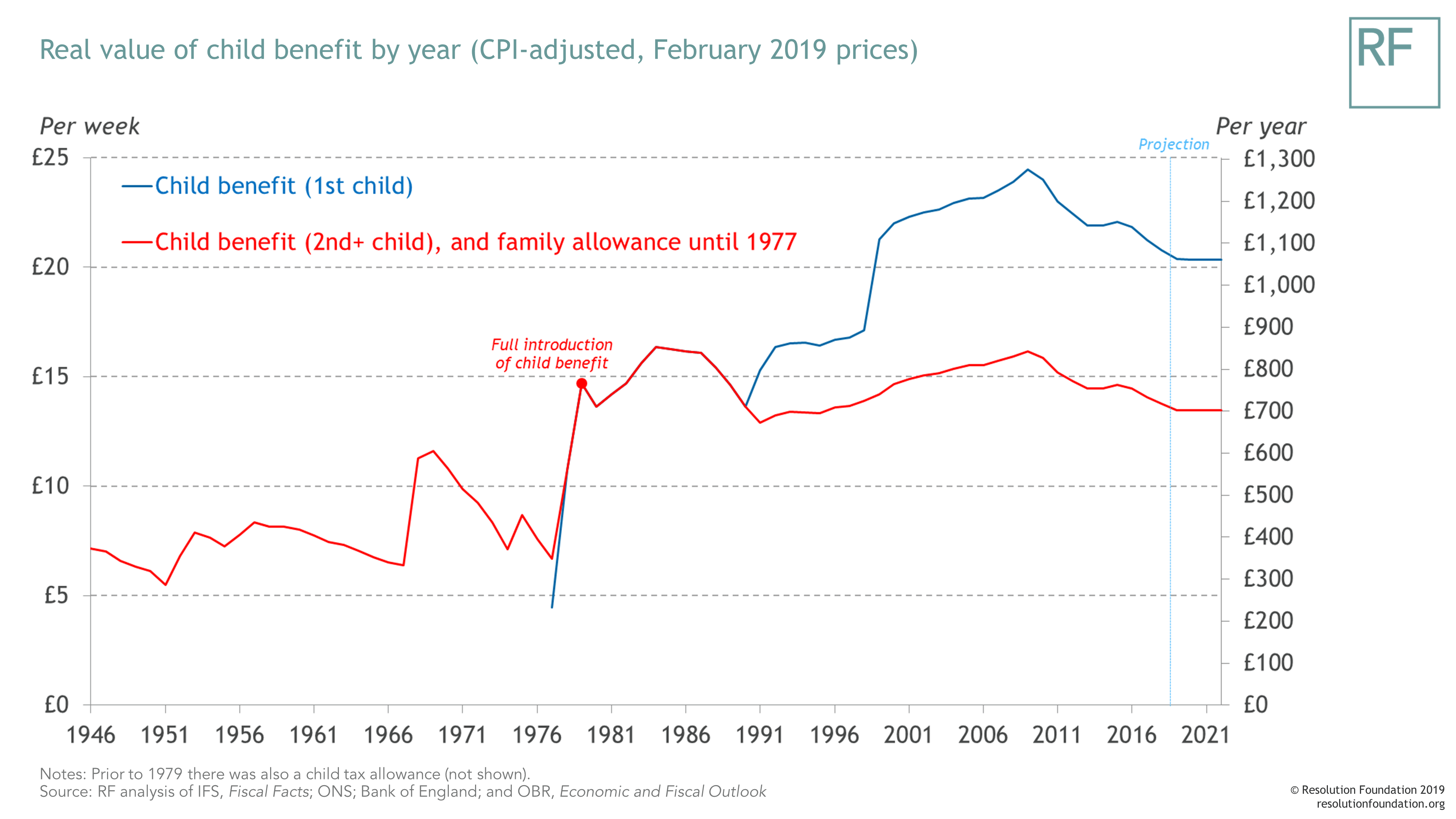 Child Benefit Between 1978 and 2000 Gov Uk