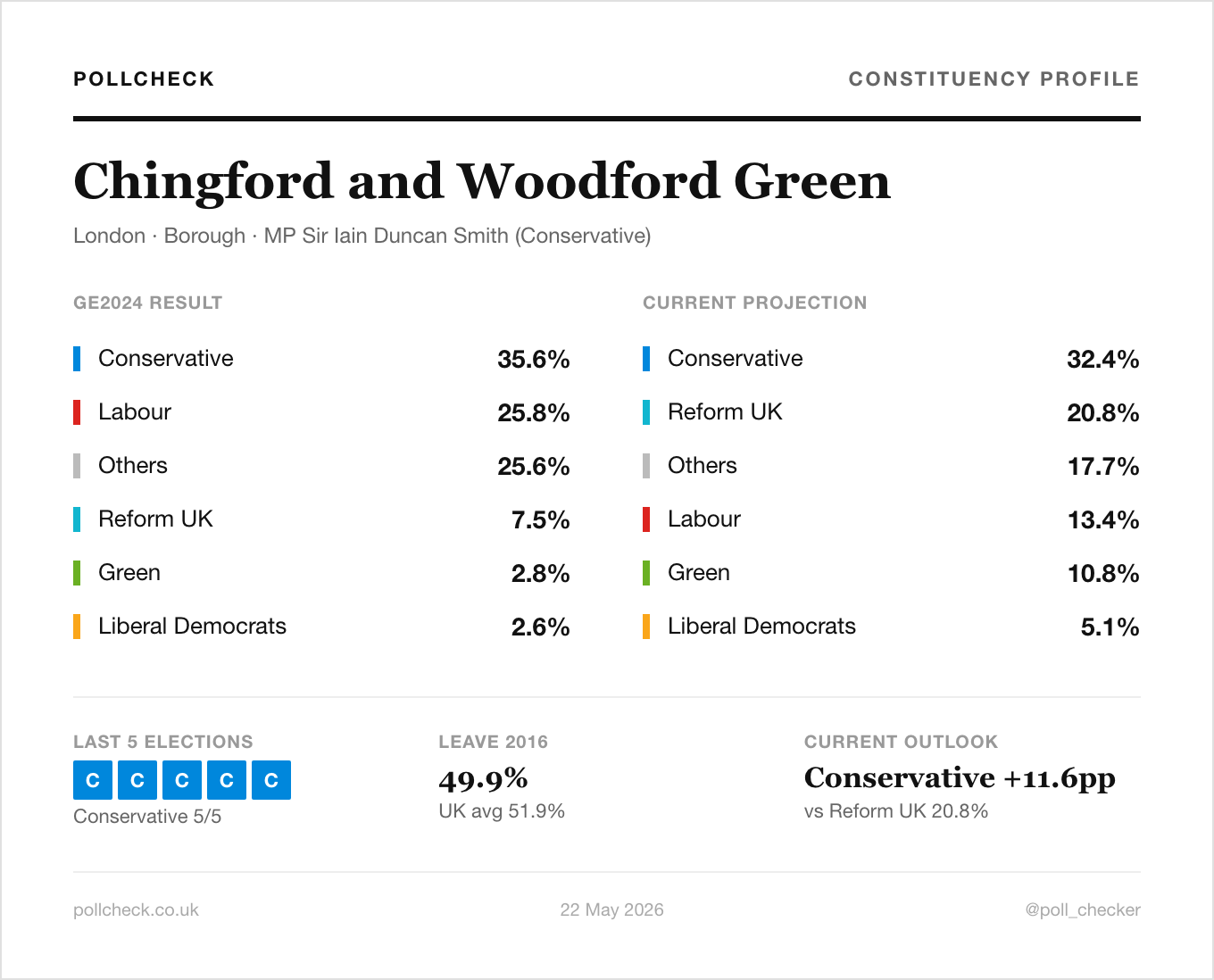 Chingford and Woodford Green Election Results 2026