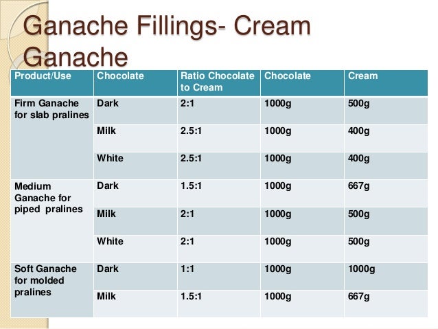 Whipped Ganache Ratio
