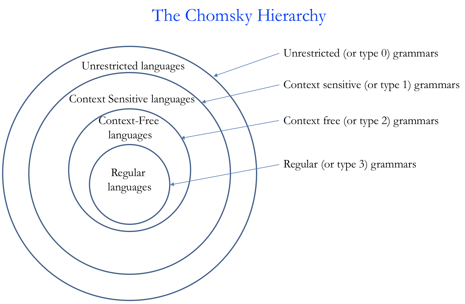 Noam Chomsky Theory on Language Development