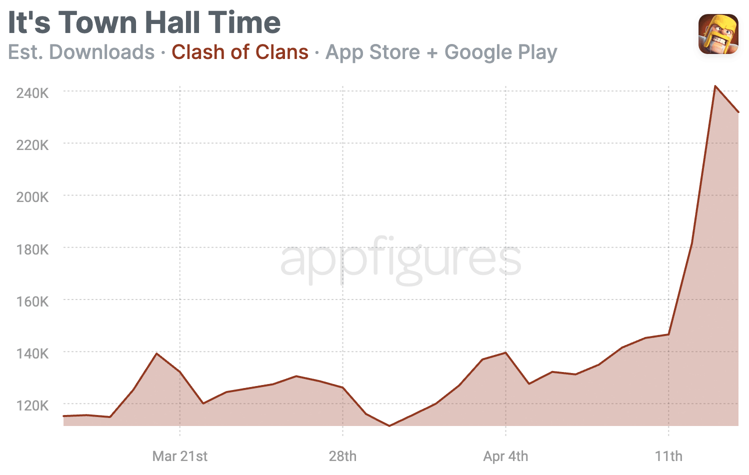How Many Downloads Does Clash of Clans Have