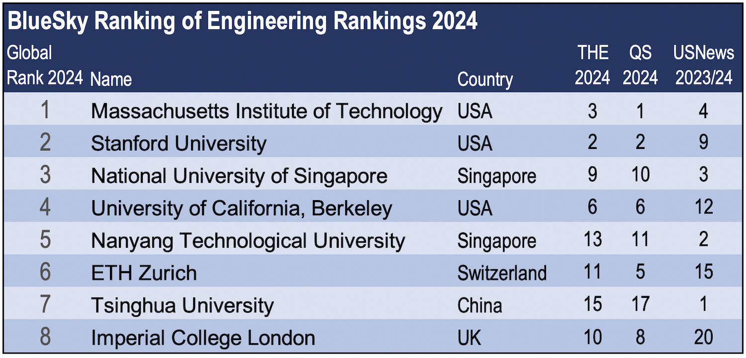 Top Engineering Unis