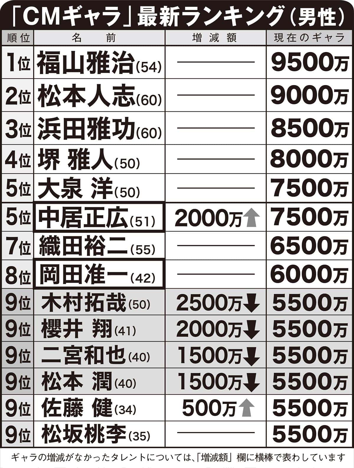 【2026】キムタクのCmギャラ相場と年間契約料の全貌を徹底解剖