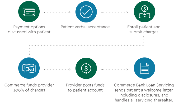 How to Offer Financing to Medical Patient