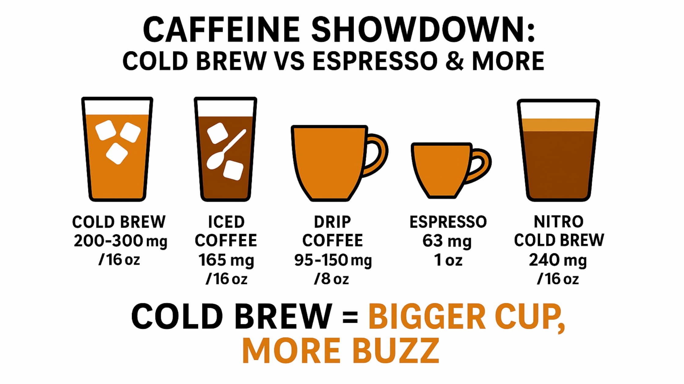 Does Cold Brew Have a Lot of Caffeine