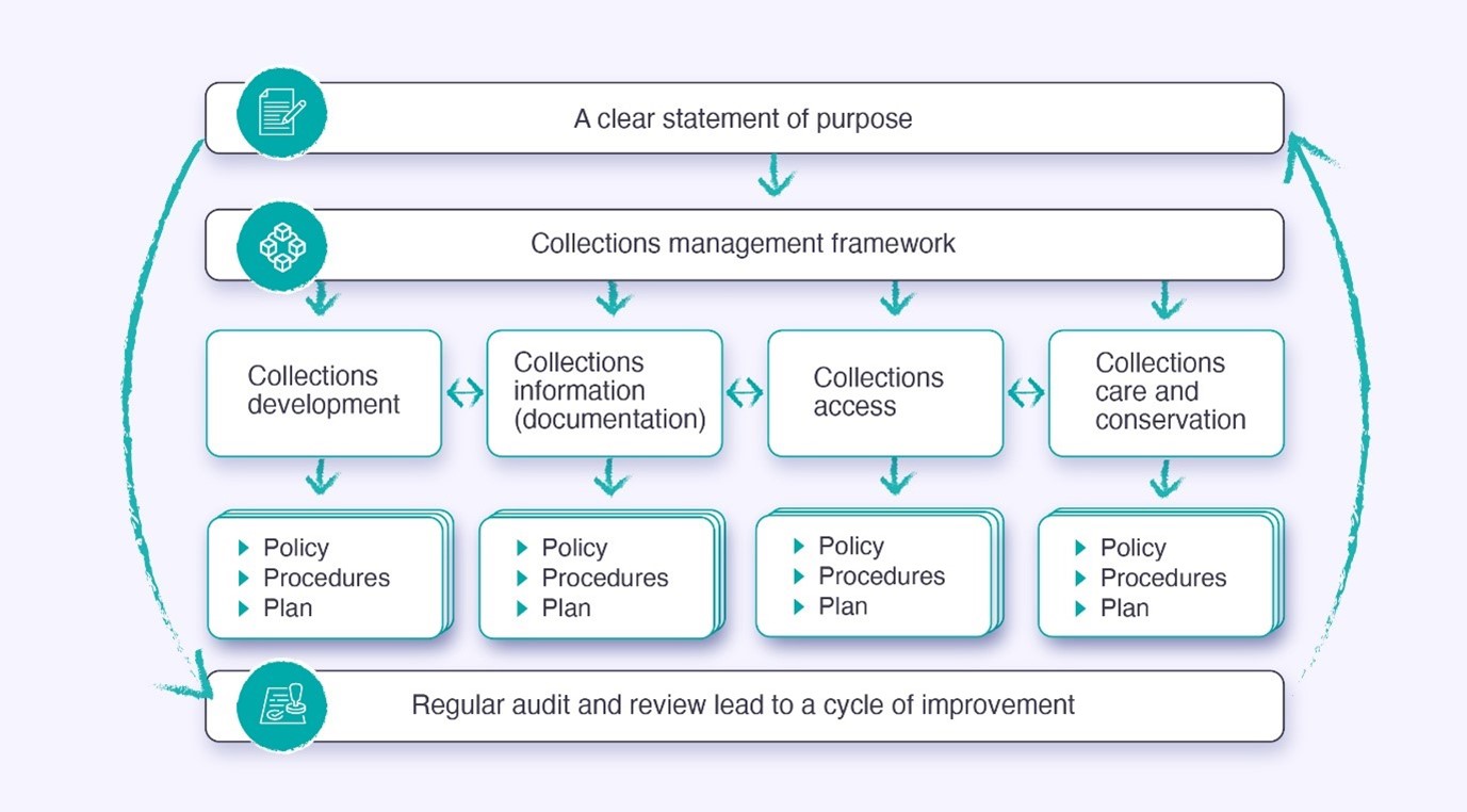 Collection Management Policy