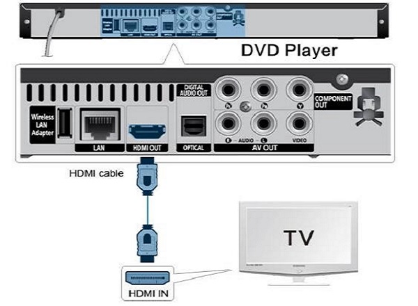 How to Connect Dvd Player to Smart Tv Without Hdmi