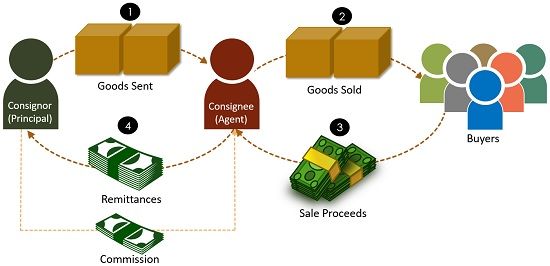 What Is Sold on Consignment