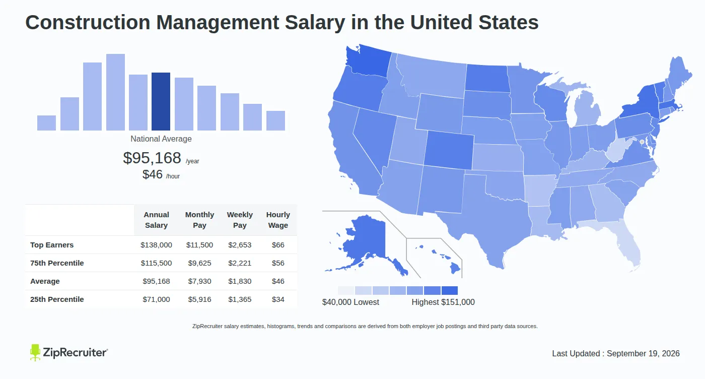 Construction Management Salary 2026: How Much Do Construction Managers Make?