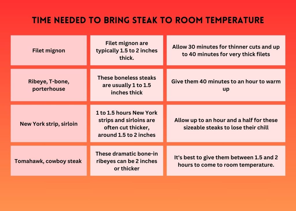 How Long Should You Leave Steak out Before Cooking