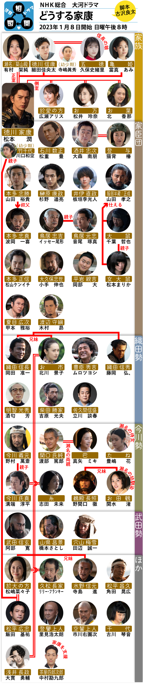 『どうする家康』キャスト相関図！豪華陣の秘話と最新配信の全まとめ