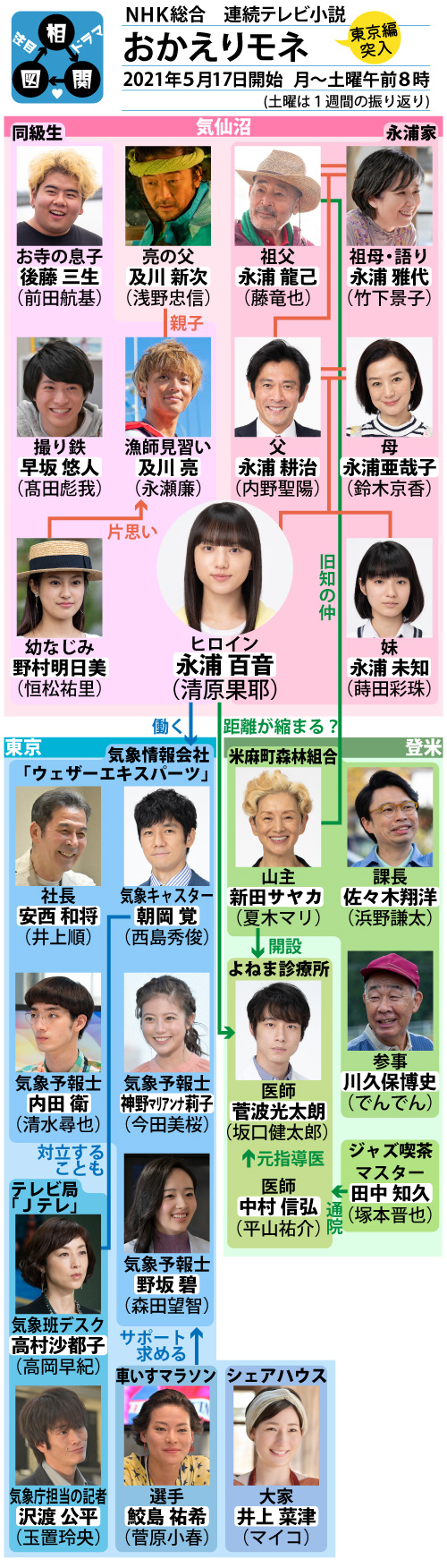 『おかえりモネ』キャスト相関図まとめ！清原果耶・坂口健太郎らの現在