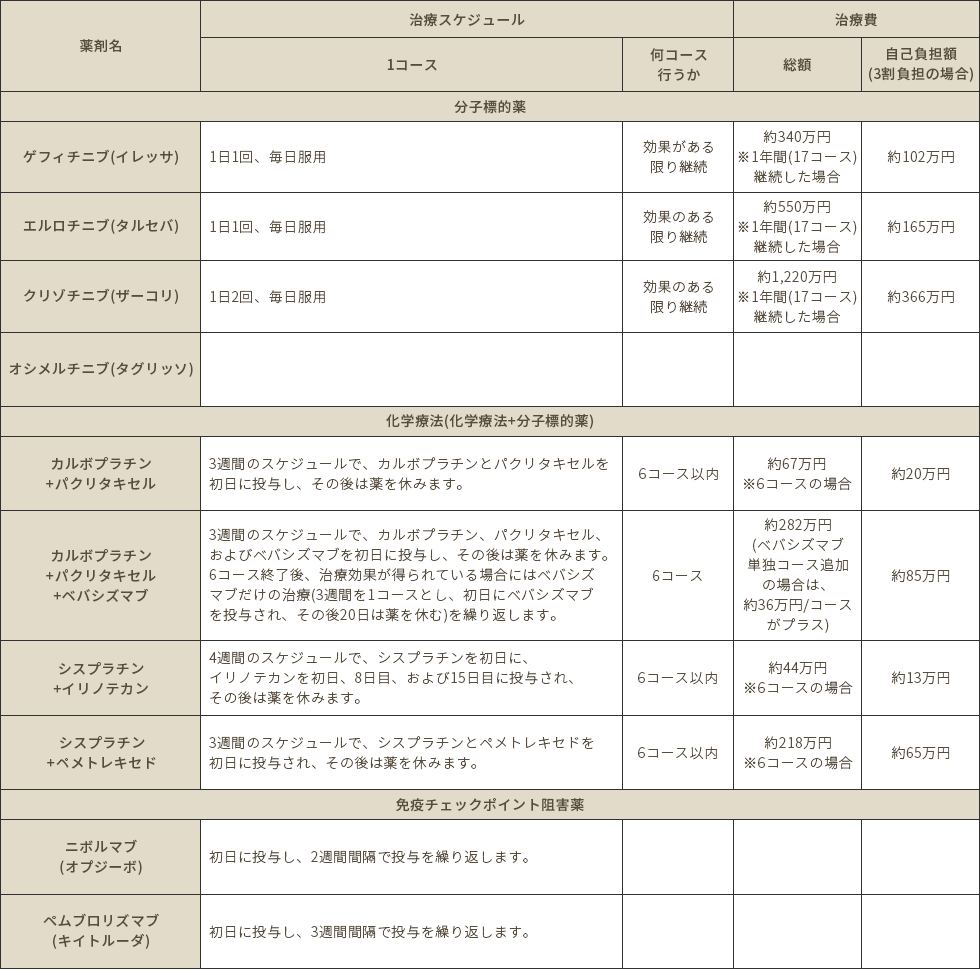 肺がん治療費の相場と自己負担額｜ステージ別費用と高額療養費の真実