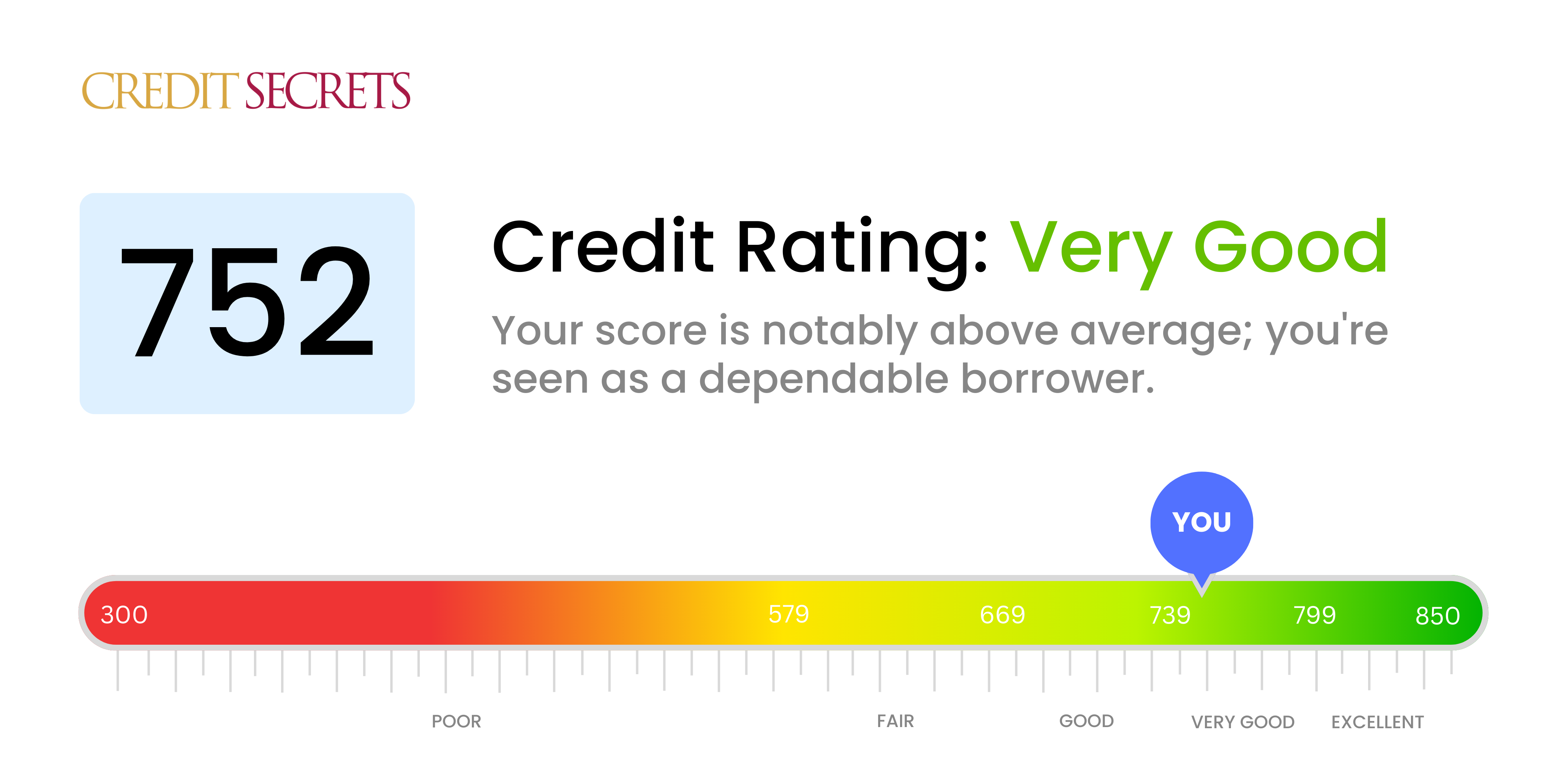 Is 752 Credit Score Good