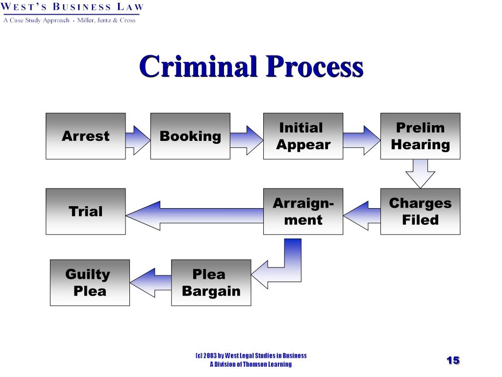 Process of Criminal Law