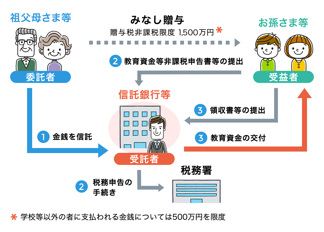 孫への教育資金贈与は本当に得か？1500万非課税の罠と2026年最新税制
