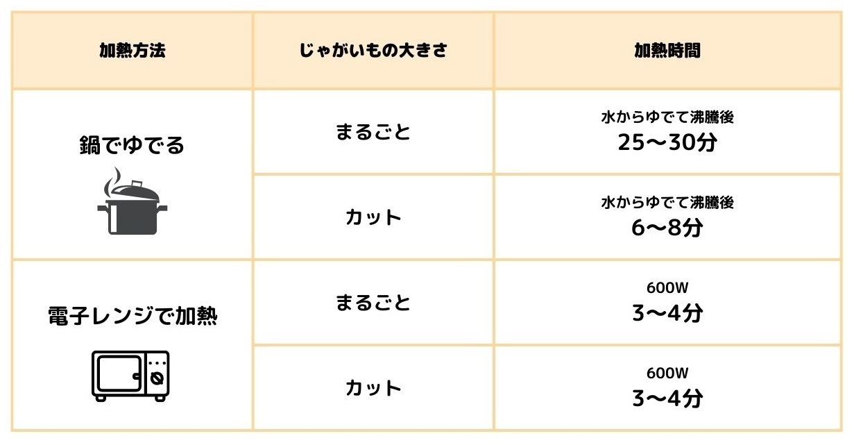 じゃがいもの茹で時間は何分？お湯Ngの理由とホクホク仕上げの全極意