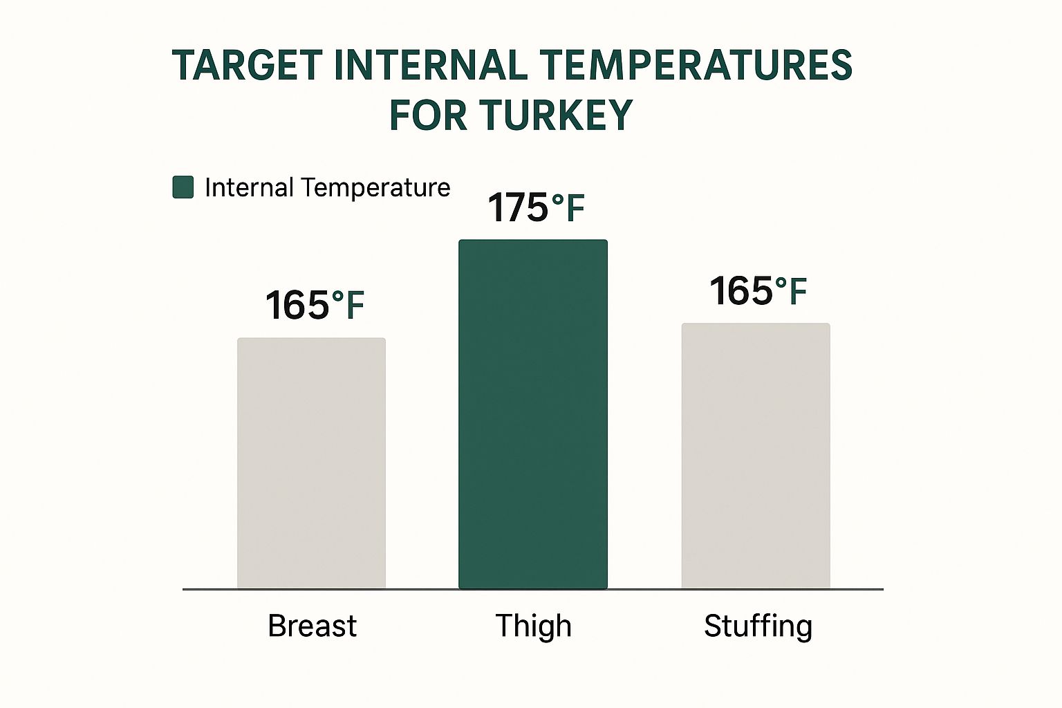 Wild Turkey Internal Temp