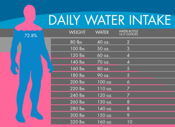 How Many Ounces of Water Should We Drink per Day