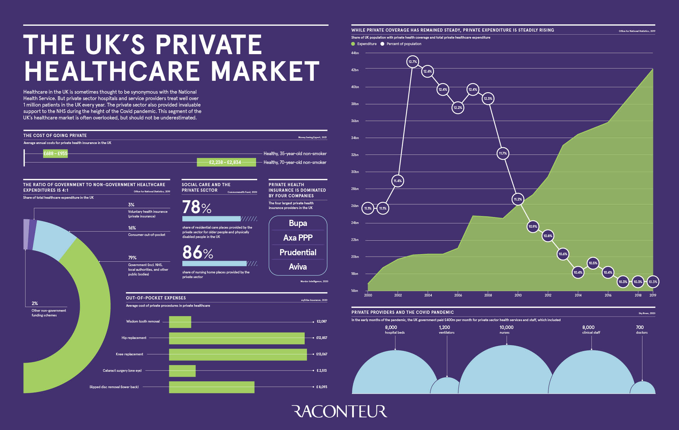 Uk Private Healthcare