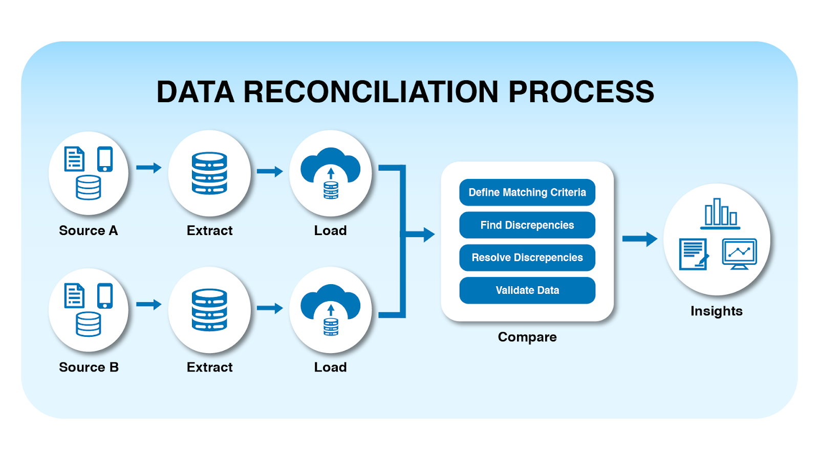External Data Reconciliation in Clinical Data Management