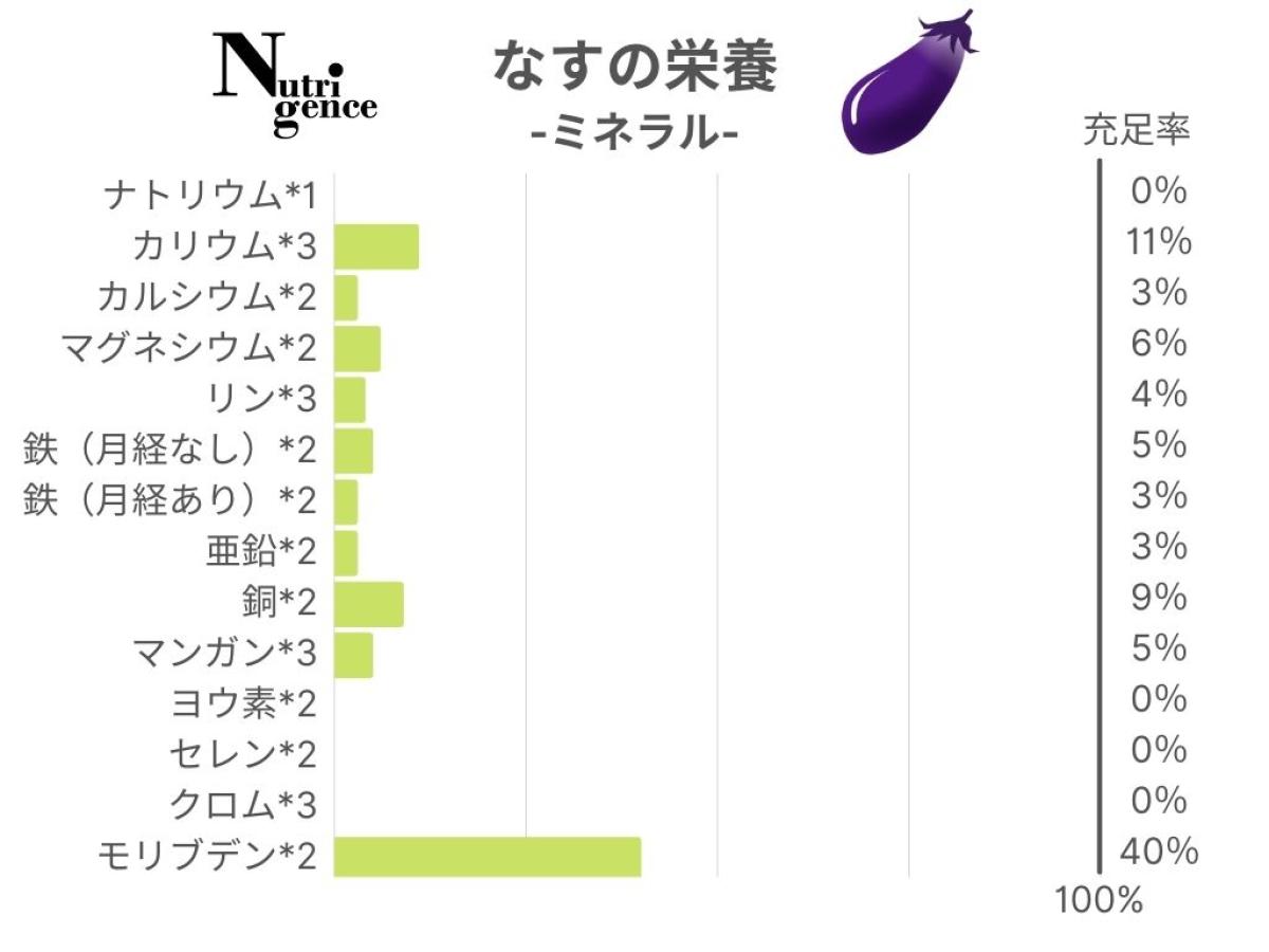 ナスは栄養がない噂の真相！皮のナスニン効果と劇的に効く食べ方検証