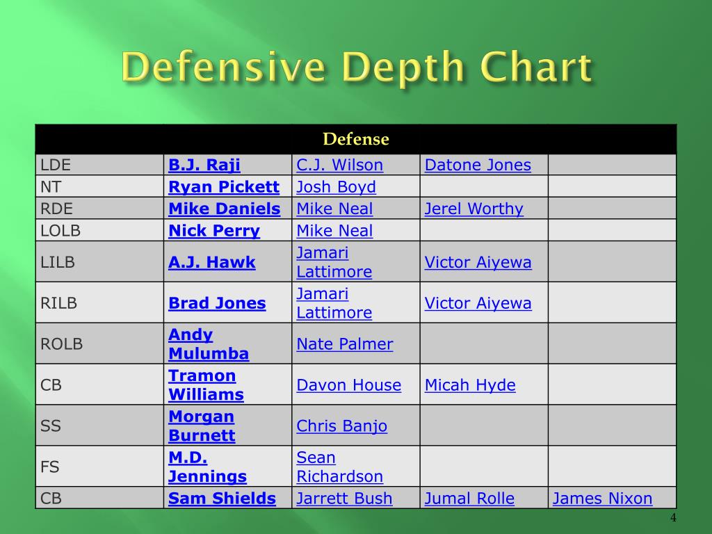 Green Bay Defense Depth Chart