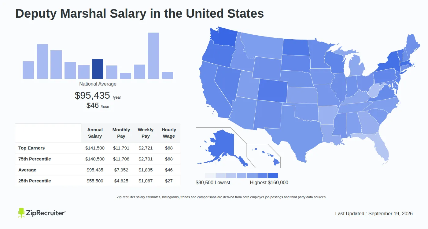 Us Deputy Marshal Salary