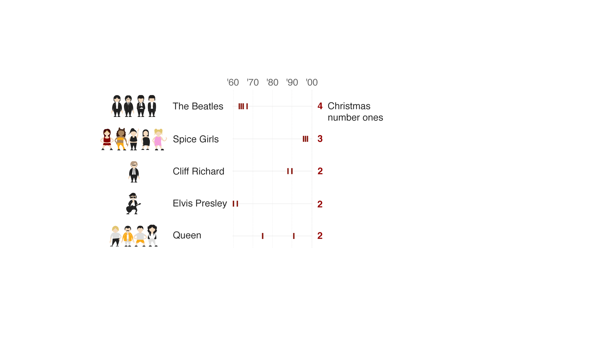 Who Has Had the Most Christmas Number Ones