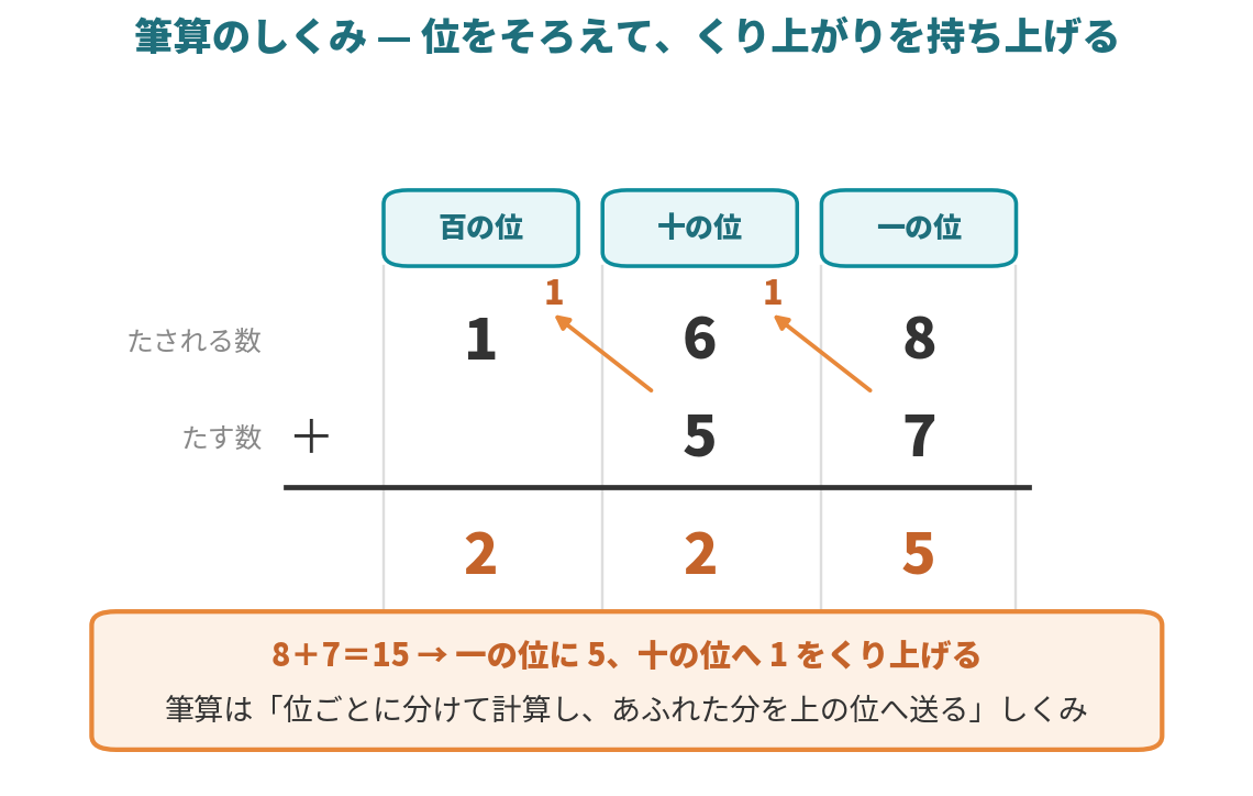 筆算とは？足し算・引き算から割り算までの正しいやり方と教え方のコツ