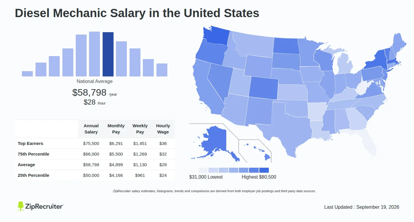 How Much Does a Diesel Mechanic Earn in the U. S. ?