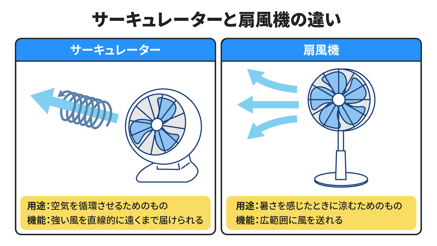 サーキュレーターと扇風機の違いとは？電気代や役割を徹底比較【2026】