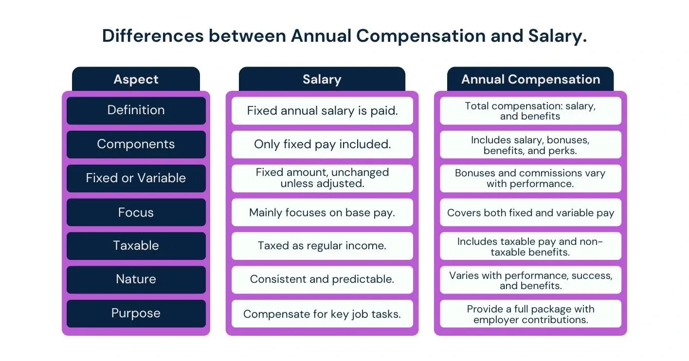 What Does Annual Compensation Mean