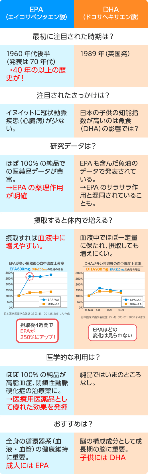 EpaとDhaの違いをプロが徹底解説！効果と選び方の真相2026