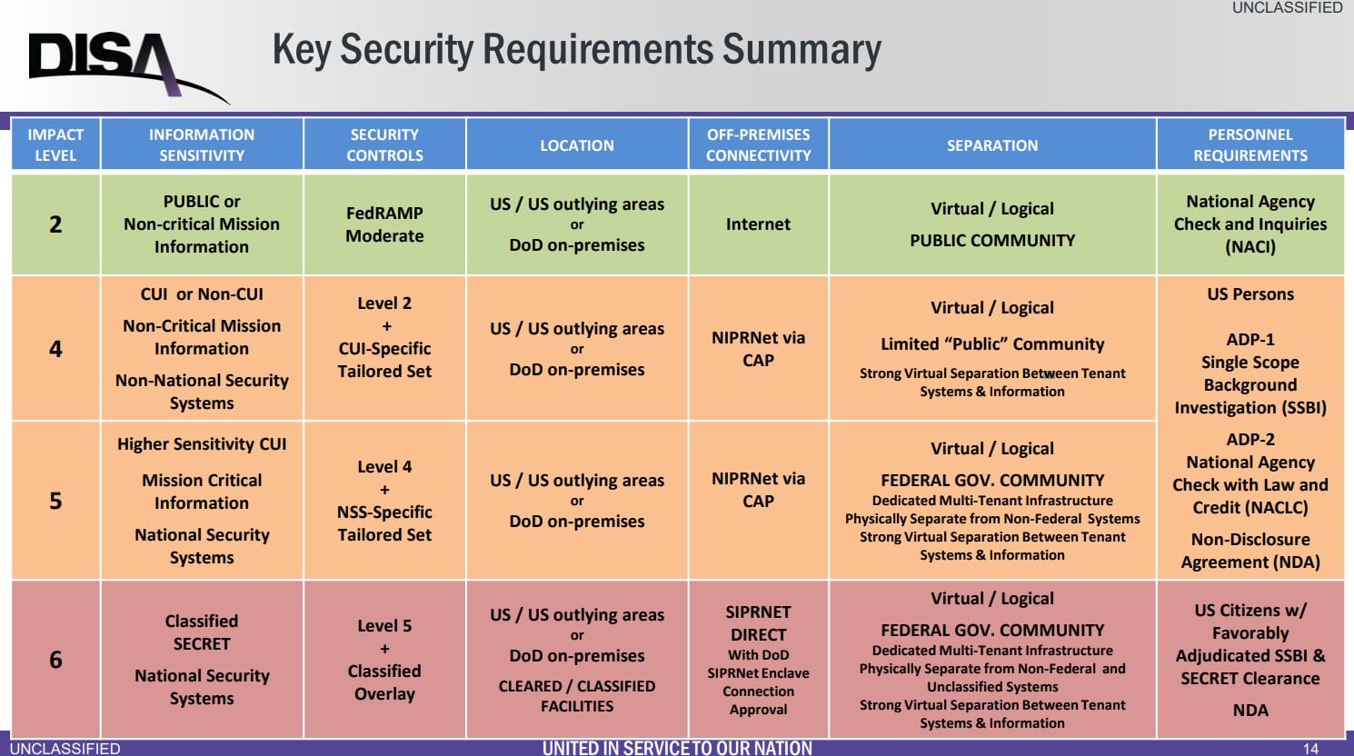 Dod Cloud Computing Security Requirements Guide 2017