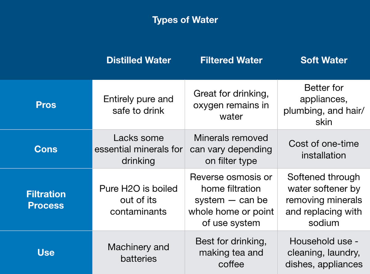 What's the Difference Between Distilled Water and Regular Water