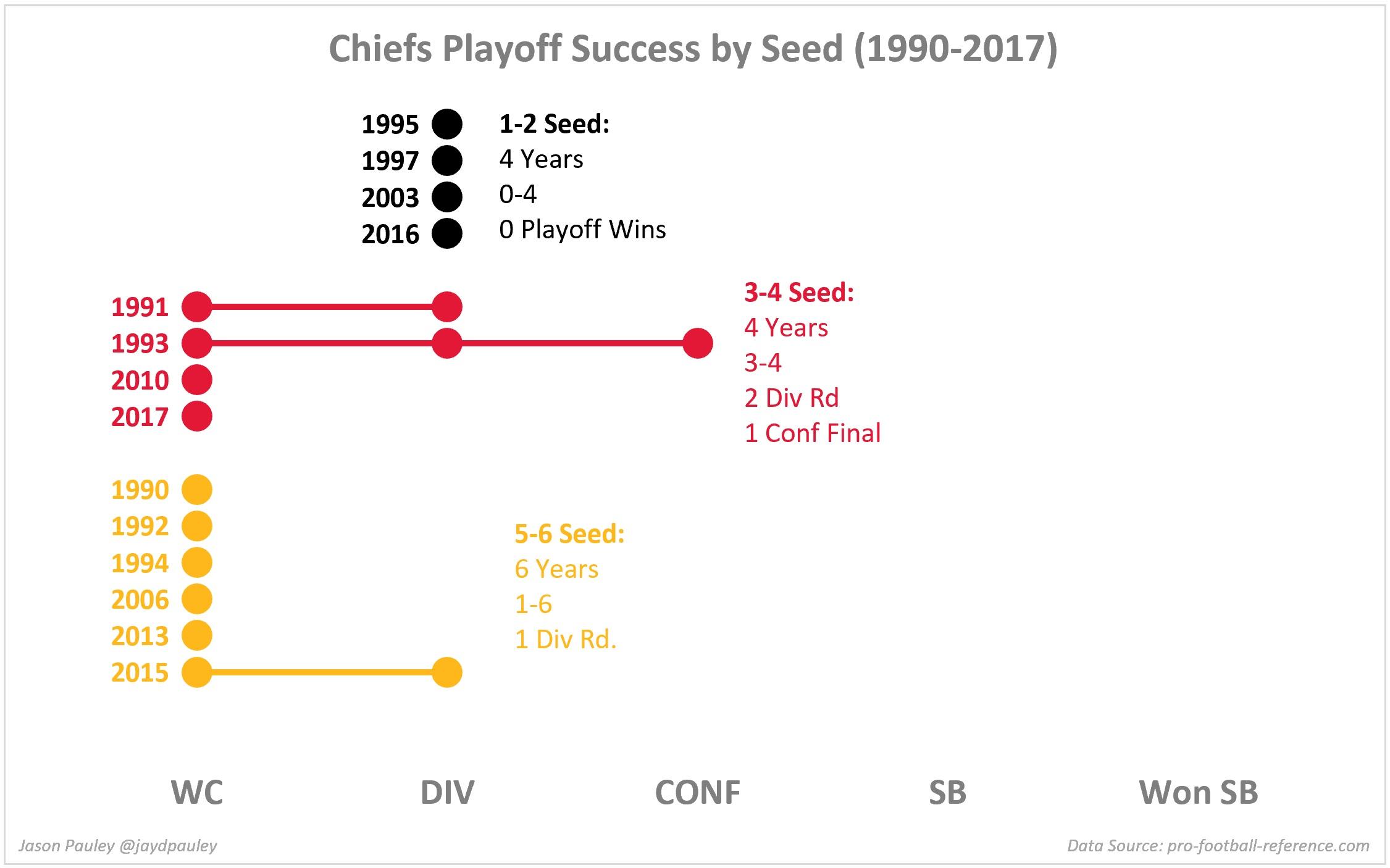 How Many Year's Have the Chiefs Made the Playoffs