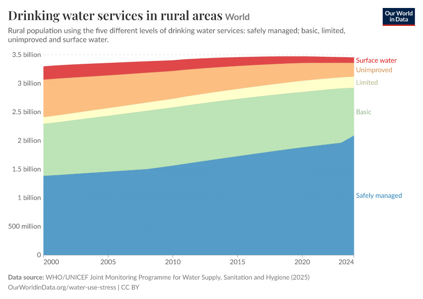Where Does Most Drinking Water in Rural Areas Come From