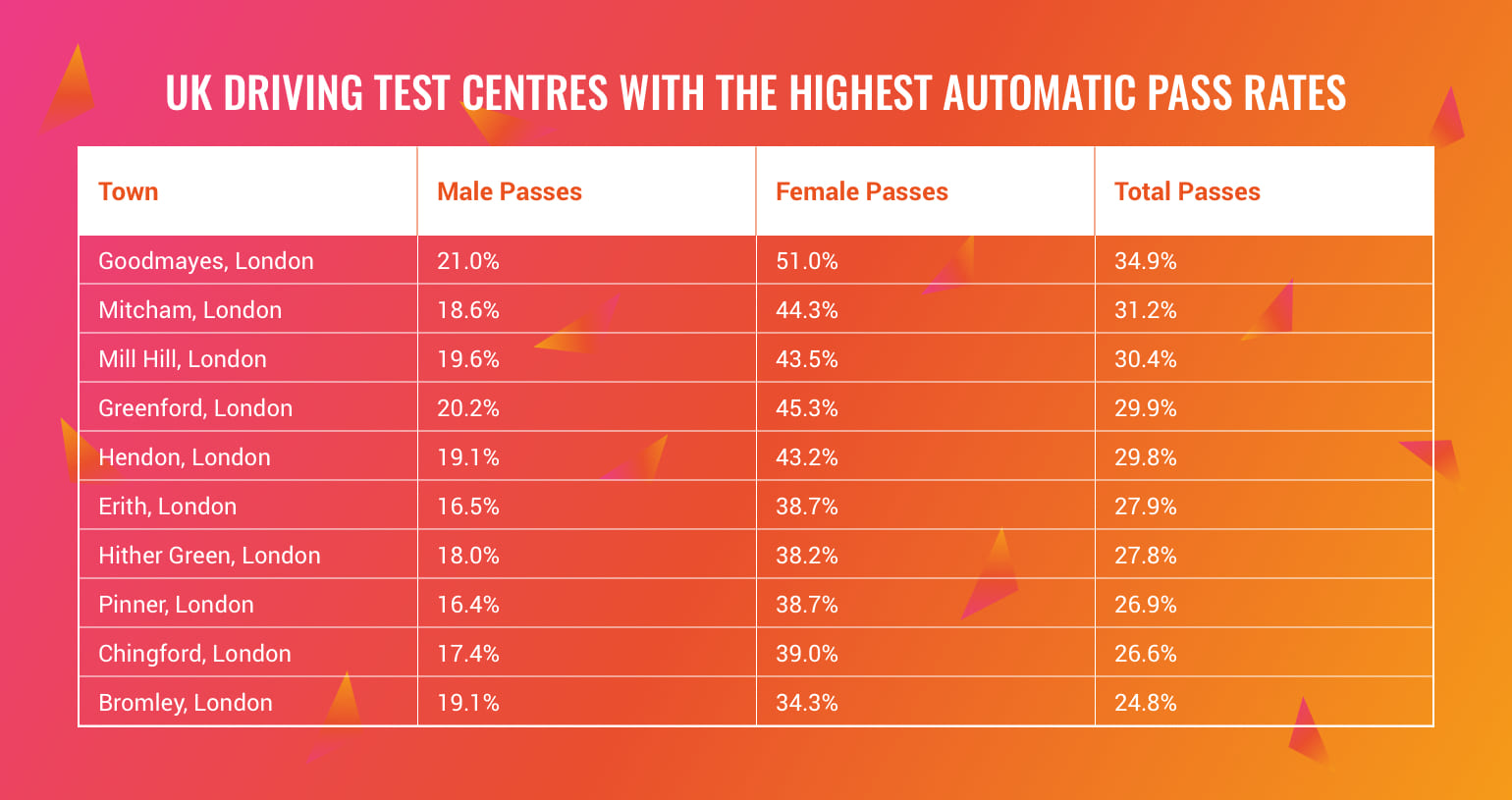 Highest Pass Rate Driving Test Centre Uk