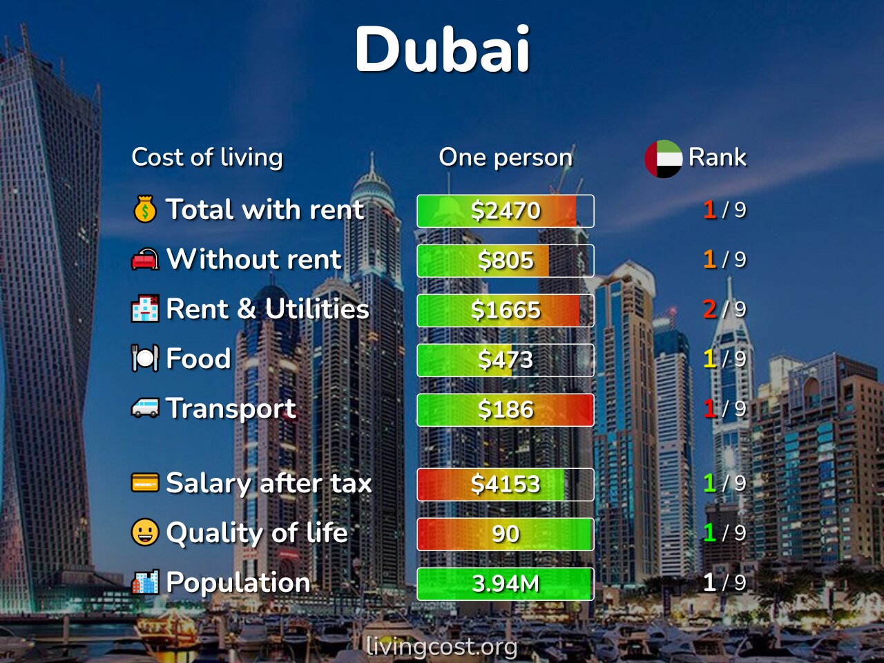 Cost of Dining in Dubai