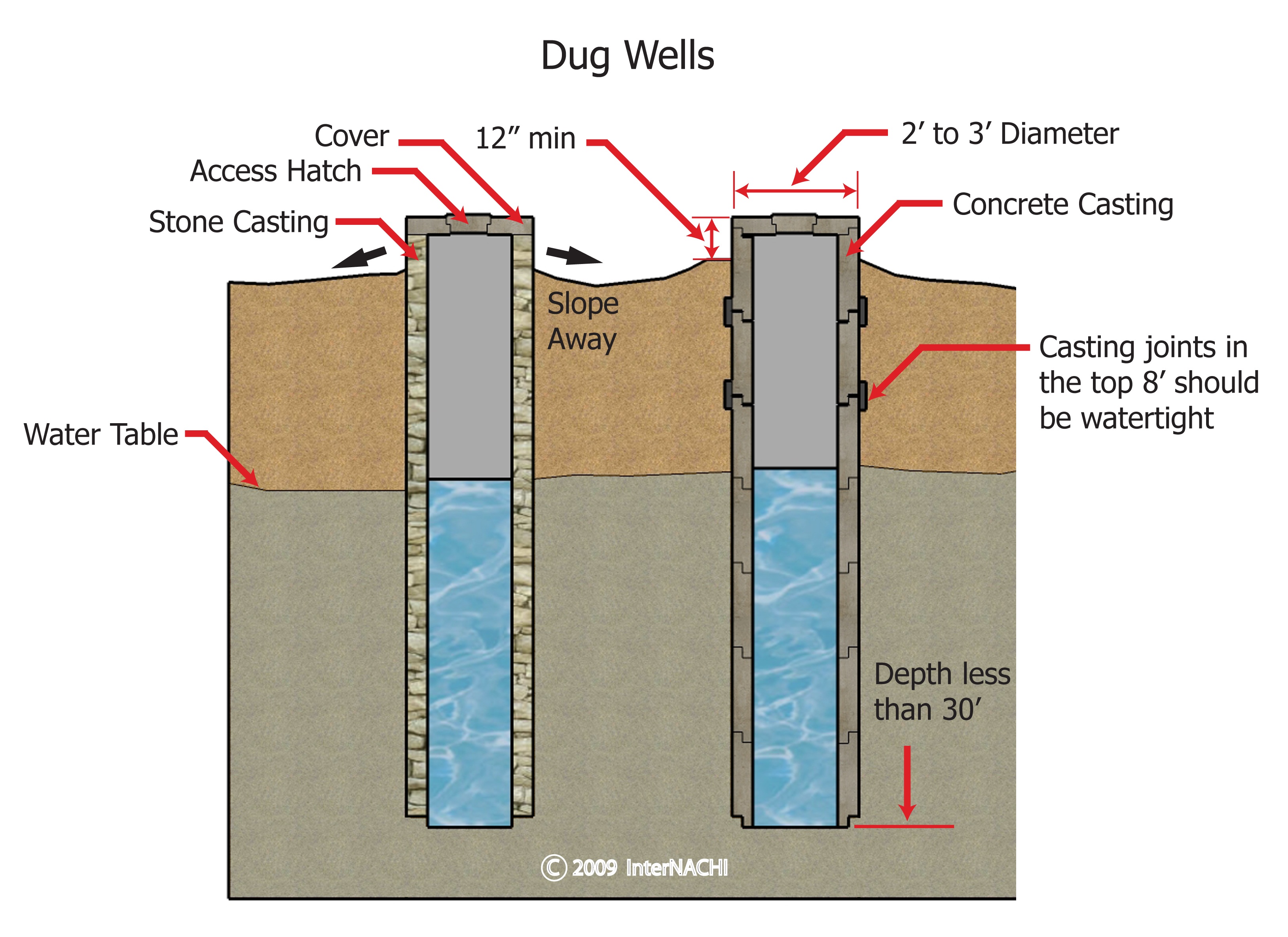 How Much to Have a Well Dug
