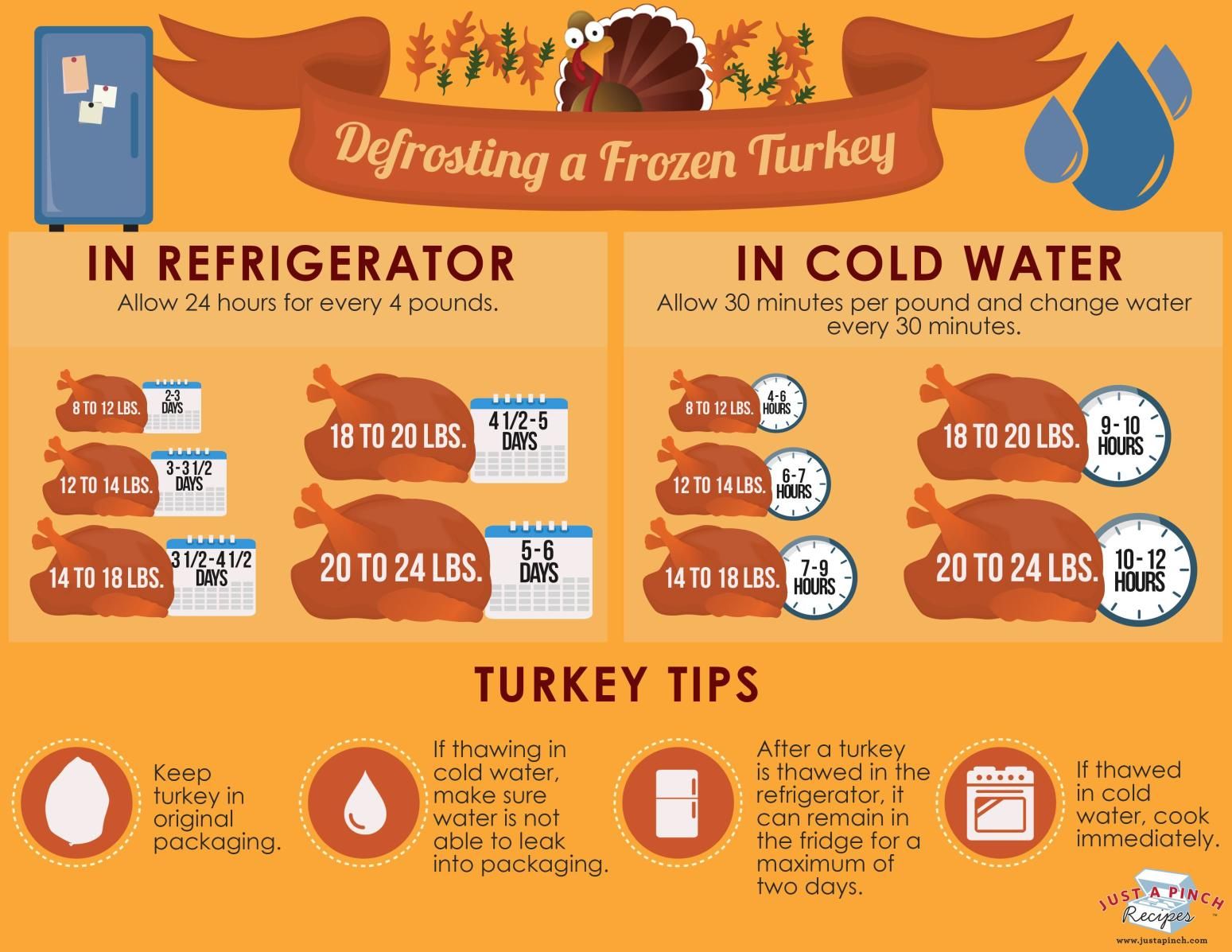 Cooked Turkey in Fridge Good for How Long