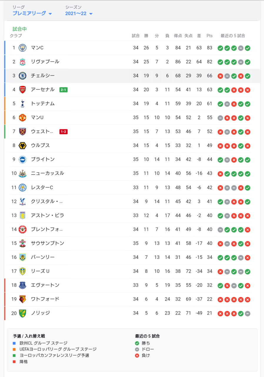 アーセナル首位奪還なるか！激戦プレミア優勝争いと勝機を徹底分析