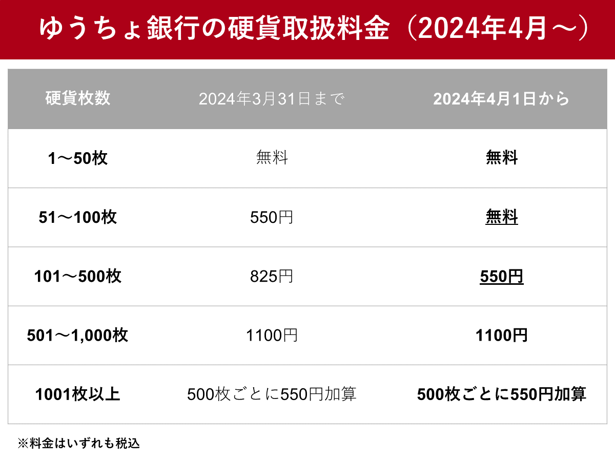 郵便局の硬貨入金は何枚まで無料？手数料改定と小銭預金の裏ワザ