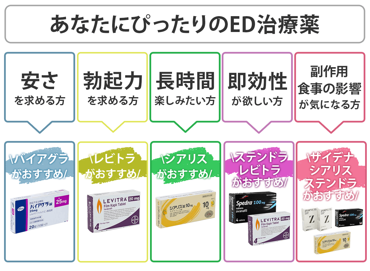 Ed治療薬はドラッグストアで買える？市販化の現状と安全な入手方法