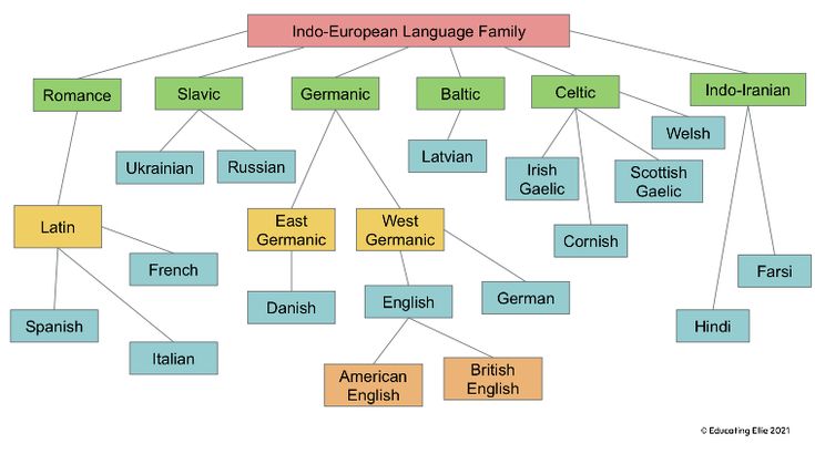 Language Families Ap Human Geography Definition